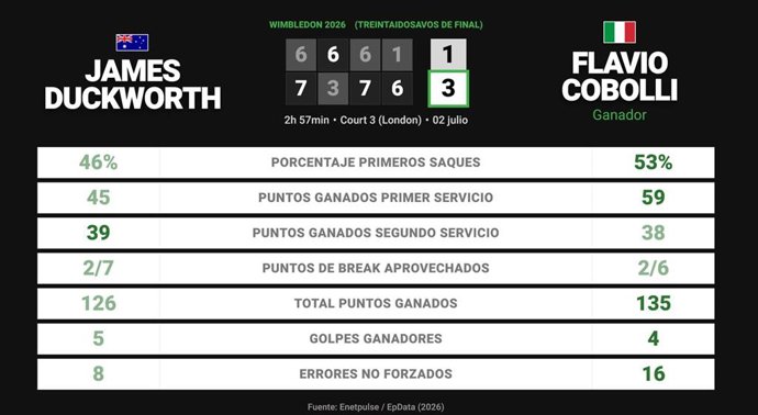 James Duckworth 1 - 3 Flavio Cobolli: resumen y estadísticas del partido de Wimbledon ATP (Grand Slam)