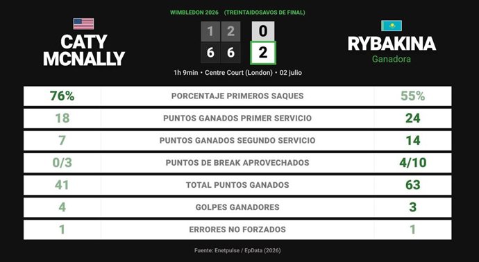 Caty McNally 0 - 2 Elena Rybakina: resumen y estadísticas del partido de Wimbledon WTA (Grand Slam)