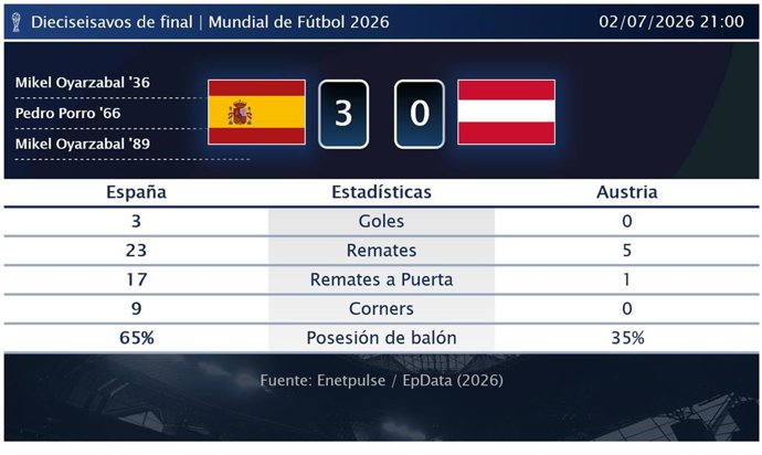 España 3 - 0 Austria: resumen y estadísticas del partido de Dieciseisavos de final de Copa Mundial de la FIFA