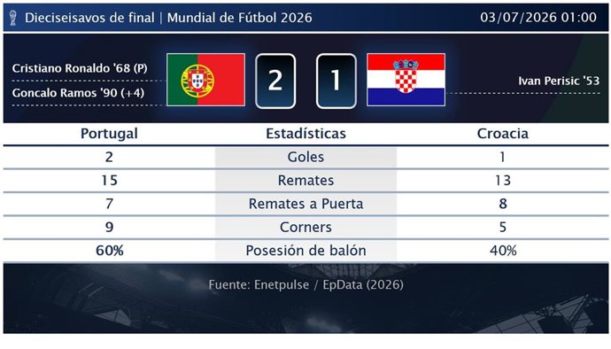 Portugal 2 - 1 Croacia: resumen y estadísticas del partido de Dieciseisavos de final de Copa Mundial de la FIFA