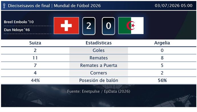 Suiza 2 - 0 Argelia: resumen y estadísticas del partido de Dieciseisavos de final de Copa Mundial de la FIFA