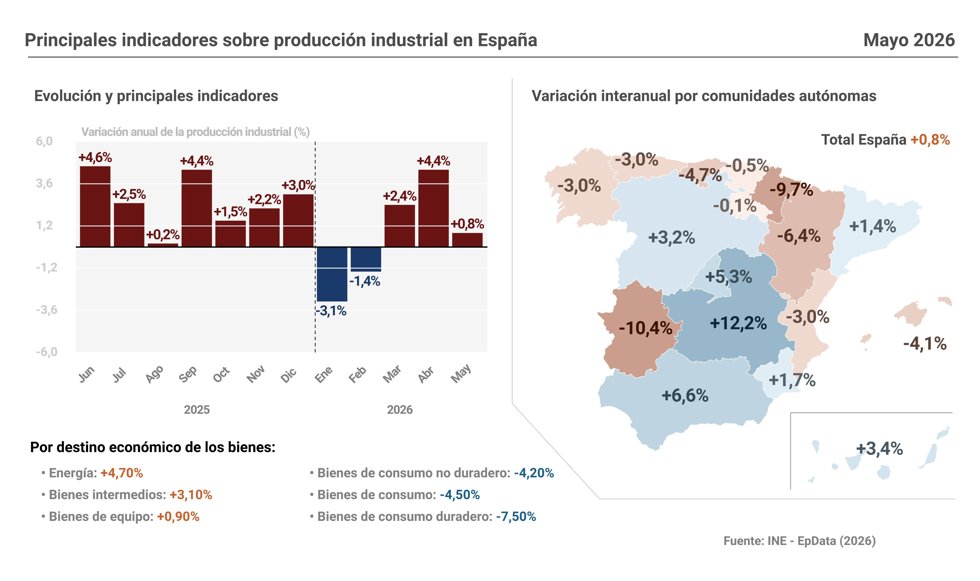 La producción industrial en España
