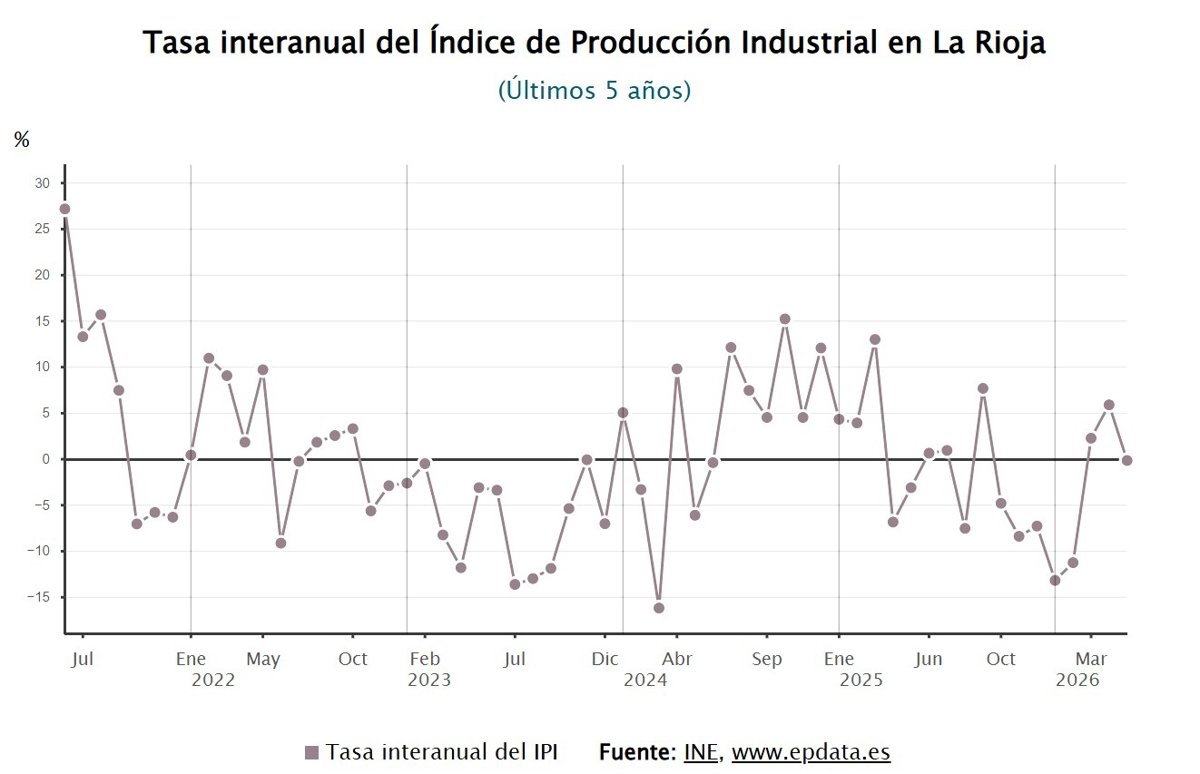 La producción industrial baja un 0,1% en mayo en La Rioja, frente a una subida del 0,8% a nivel nacional