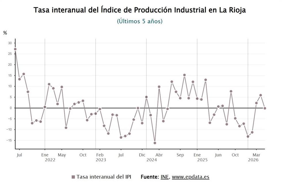 La producción industrial baja un 0,1% en mayo en La Rioja, frente a una subida del 0,8% a nivel nacional