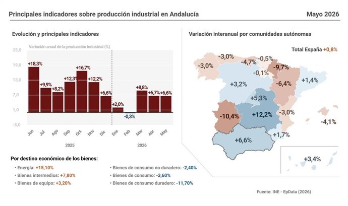 Infografía con cifras de producción industrial en Andalucía y por comunidades autónomas en mayo de 2026.