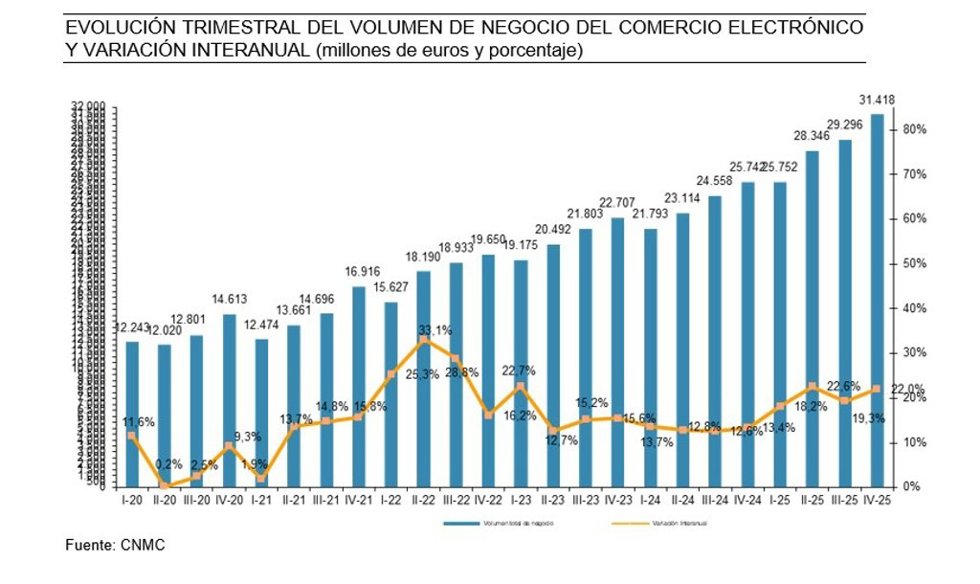 Facturación del comercio electrónico en España en el cuarto trimestre de 2025.