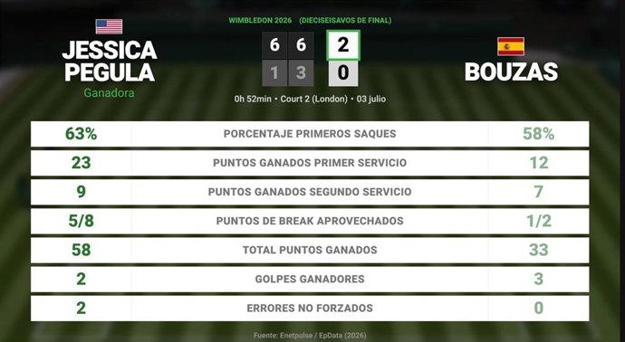 Jessica Pegula 2 - 0 Jessica Bouzas Maneiro: resumen y estadísticas del partido de Wimbledon WTA (Grand Slam)