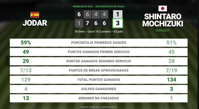 Rafael Jodar 1 - 3 Shintaro Mochizuki: resumen y estadísticas del partido de Wimbledon ATP (Grand Slam)