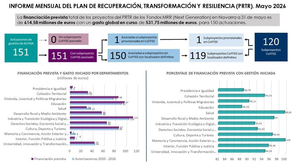 Gráfico con los datos de ejecución de losa los Fondos Next Generation correspondiente al mes de mayo.