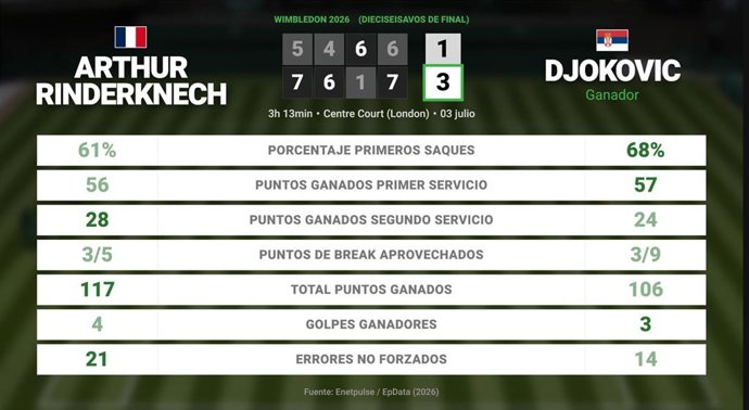 Arthur Rinderknech 1 - 3 Novak Djokovic: resumen y estadísticas del partido de Wimbledon ATP (Grand Slam)