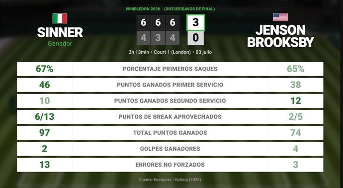 Jannik Sinner 3 - 0 Jenson Brooksby: resumen y estadísticas del partido de Wimbledon ATP (Grand Slam)