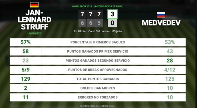 Jan-Lennard Struff 3 - 0 Daniil Medvedev: resumen y estadísticas del partido de Wimbledon ATP (Grand Slam)