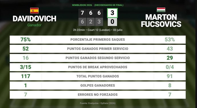 Alejandro Davidovich Fokina 3 - 0 Marton Fucsovics: resumen y estadísticas del partido de Wimbledon ATP (Grand Slam)