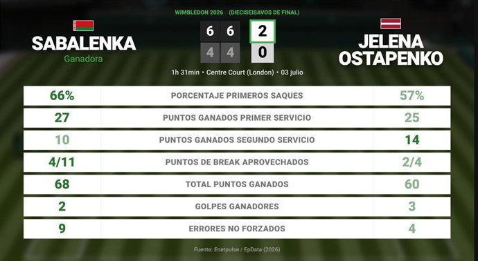 Aryna Sabalenka 2 - 0 Jelena Ostapenko: resumen y estadísticas del partido de Wimbledon WTA (Grand Slam)