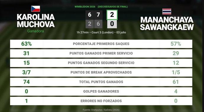 Karolina Muchova 2 - 0 Mananchaya Sawangkaew: resumen y estadísticas del partido de Wimbledon WTA (Grand Slam)