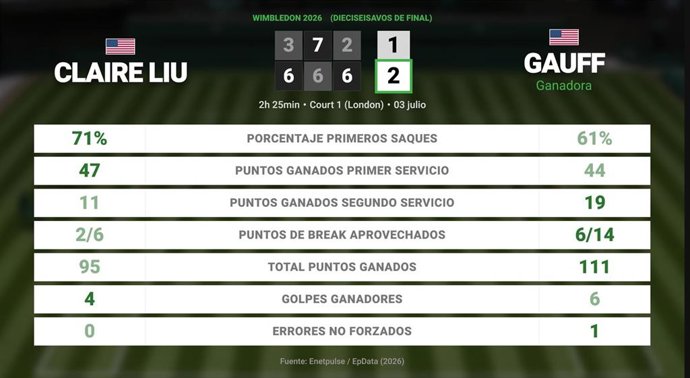 Claire Liu 1 - 2 Coco Gauff: resumen y estadísticas del partido de Wimbledon WTA (Grand Slam)