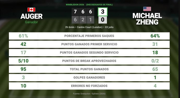 Felix Auger-Aliassime 3 - 0 Michael Zheng: resumen y estadísticas del partido de Wimbledon ATP (Grand Slam)