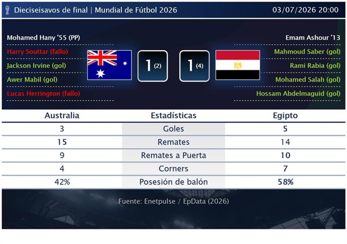 Australia 1 - 1 Egipto: resumen y estadísticas del partido de Dieciseisavos de final de Copa Mundial de la FIFA