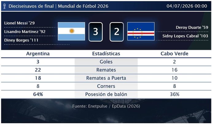 Argentina 3 - 2 Cabo Verde: resumen y estadísticas del partido de Dieciseisavos de final de Copa Mundial de la FIFA