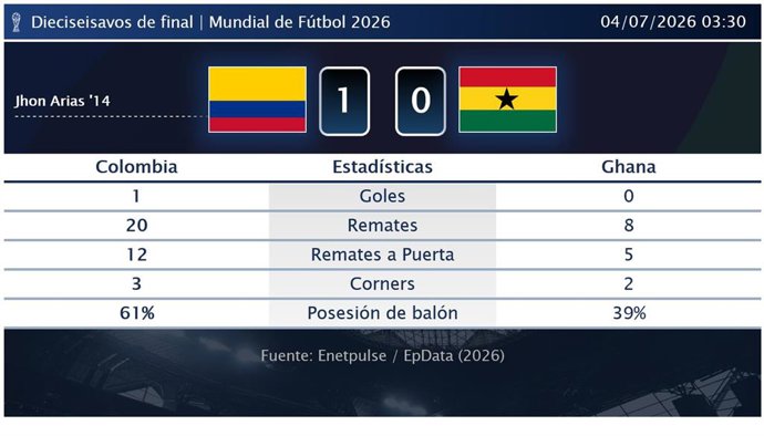 Colombia 1 - 0 Ghana: resumen y estadísticas del partido de Dieciseisavos de final de Copa Mundial de la FIFA
