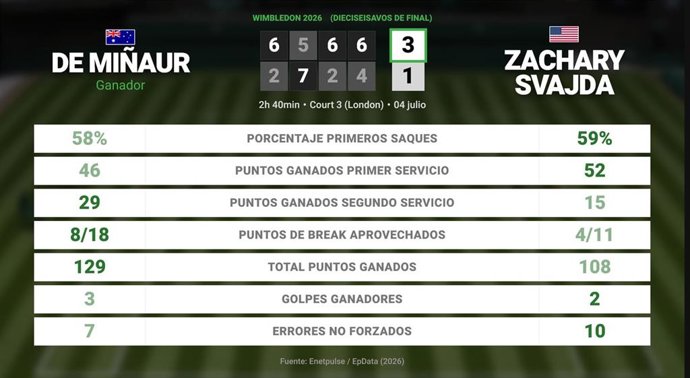 Alex de Minaur 3 - 1 Zachary Svajda: resumen y estadísticas del partido de Wimbledon ATP (Grand Slam)