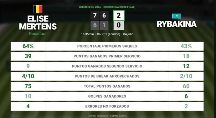Elise Mertens 2 - 0 Elena Rybakina: resumen y estadísticas del partido de Wimbledon WTA (Grand Slam)