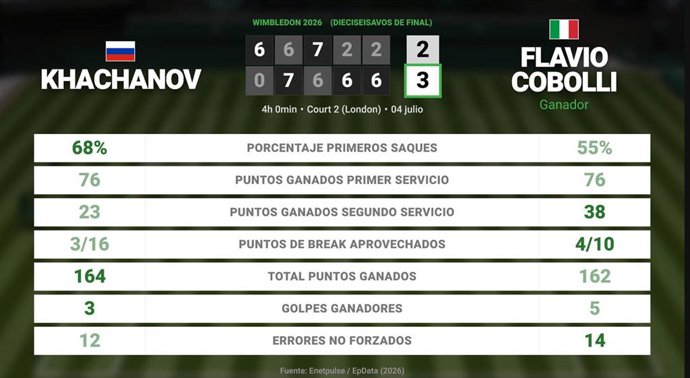 Karen Khachanov 2 - 3 Flavio Cobolli: resumen y estadísticas del partido de Wimbledon ATP (Grand Slam)