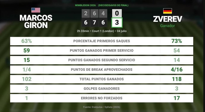 Marcos Giron 0 - 3 Alexander Zverev: resumen y estadísticas del partido de Wimbledon ATP (Grand Slam)