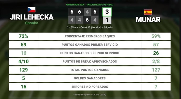 Jiri Lehecka 3 - 1 Jaume Munar: resumen y estadísticas del partido de Wimbledon ATP (Grand Slam)
