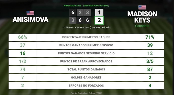 Amanda Anisimova 1 - 2 Madison Keys: resumen y estadísticas del partido de Wimbledon WTA (Grand Slam)