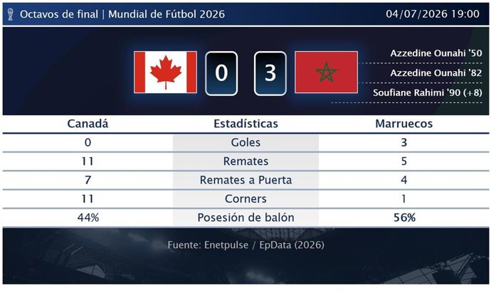 Canadá 0 - 3 Marruecos: resumen y estadísticas del partido de Octavos de final de Copa Mundial de la FIFA