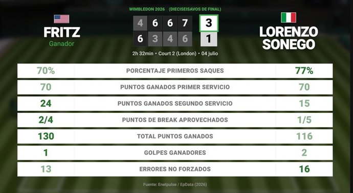 Taylor Fritz 3 - 1 Lorenzo Sonego: resumen y estadísticas del partido de Wimbledon ATP (Grand Slam)