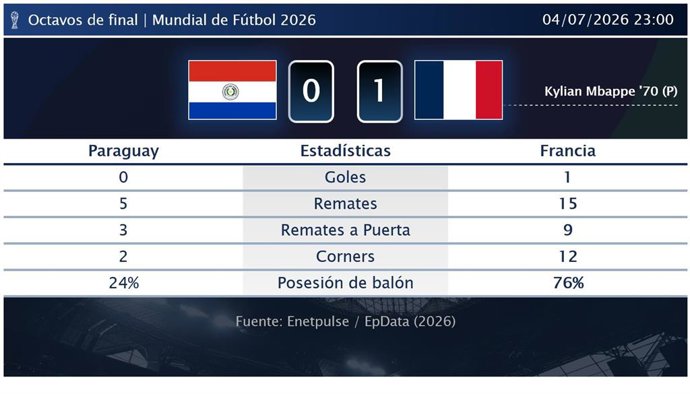 Paraguay 0 - 1 Francia: resumen y estadísticas del partido de Octavos de final de Copa Mundial de la FIFA