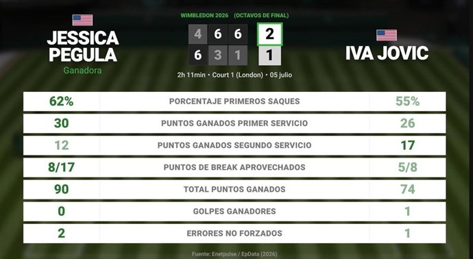 Jessica Pegula 2 - 1 Iva Jovic: resumen y estadísticas del partido de Wimbledon WTA (Grand Slam)