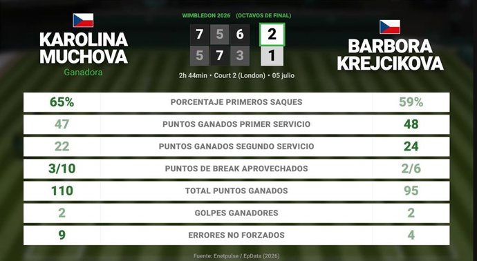 Karolina Muchova 2 - 1 Barbora Krejcikova: resumen y estadísticas del partido de Wimbledon WTA (Grand Slam)