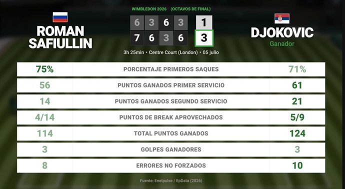 Roman Safiullin 1 - 3 Novak Djokovic: resumen y estadísticas del partido de Wimbledon ATP (Grand Slam)