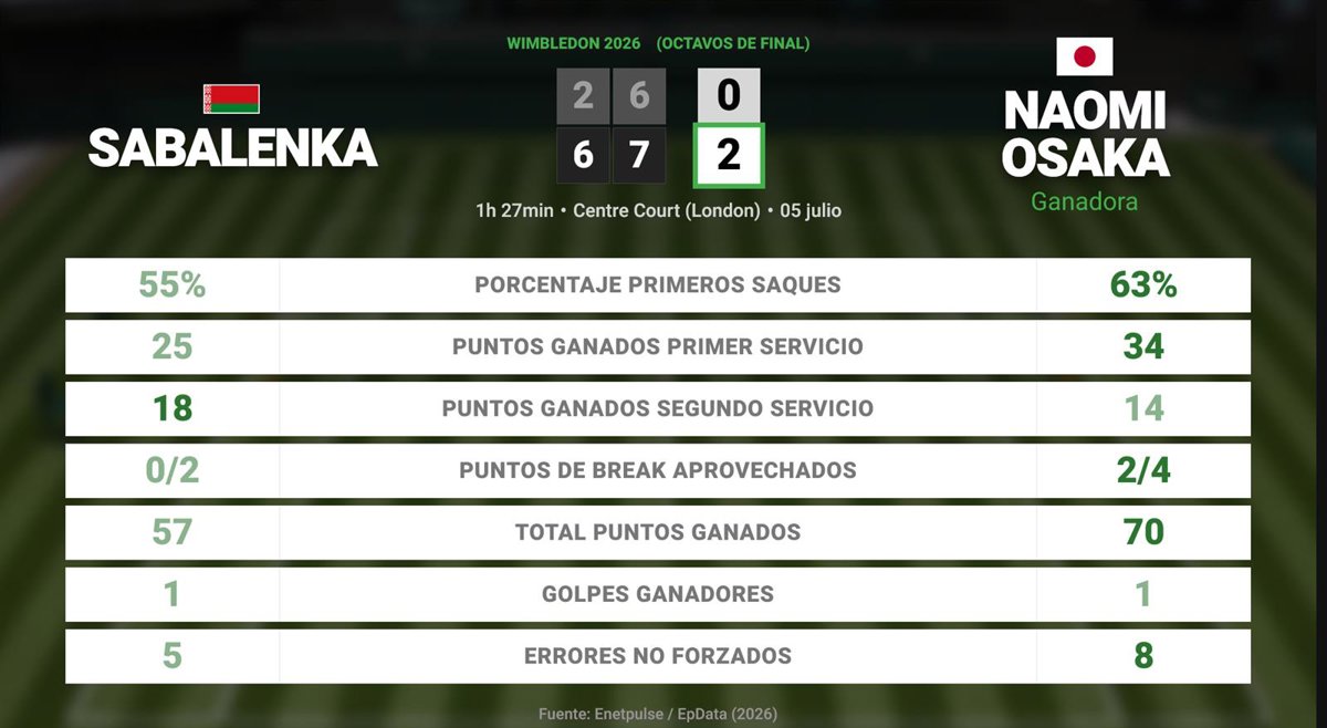 Aryna Sabalenka 0 - 2 Naomi Osaka: resumen y estadísticas del...