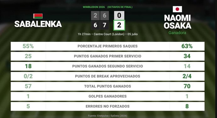 Aryna Sabalenka 0 - 2 Naomi Osaka: resumen y estadísticas del partido de Wimbledon WTA (Grand Slam)