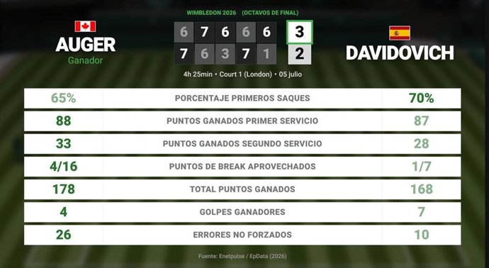 Felix Auger-Aliassime 3 - 2 Alejandro Davidovich Fokina: resumen y estadísticas del partido de Wimbledon ATP (Grand Slam)