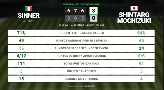 Jannik Sinner 3 - 0 Shintaro Mochizuki: resumen y estadísticas del partido de Wimbledon ATP (Grand Slam)