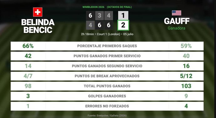 Belinda Bencic 1 - 2 Coco Gauff: resumen y estadísticas del partido de Wimbledon WTA (Grand Slam)