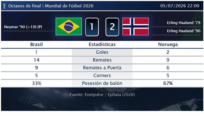 Brasil 1 - 2 Noruega: resumen y estadísticas del partido de Octavos de final de Copa Mundial de la FIFA