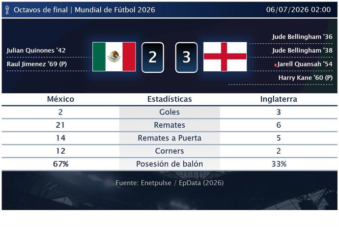 México 2 - 3 Inglaterra: resumen y estadísticas del partido de Octavos de final de Copa Mundial de la FIFA