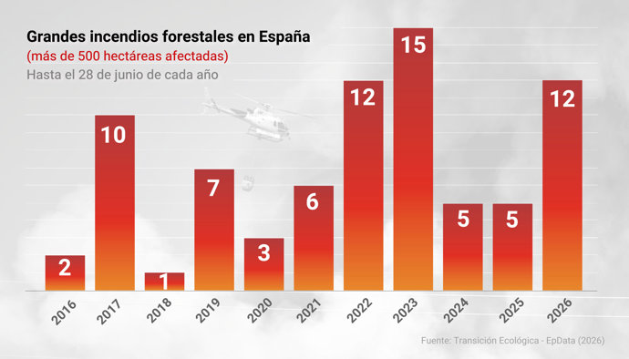 Incendios forestales en España
