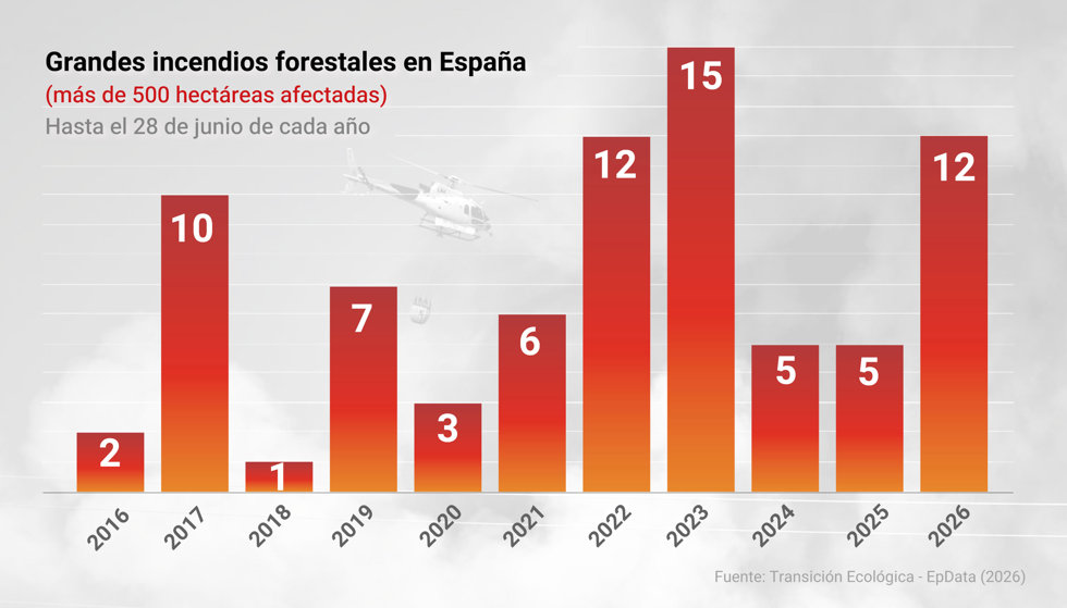 Incendios forestales en España