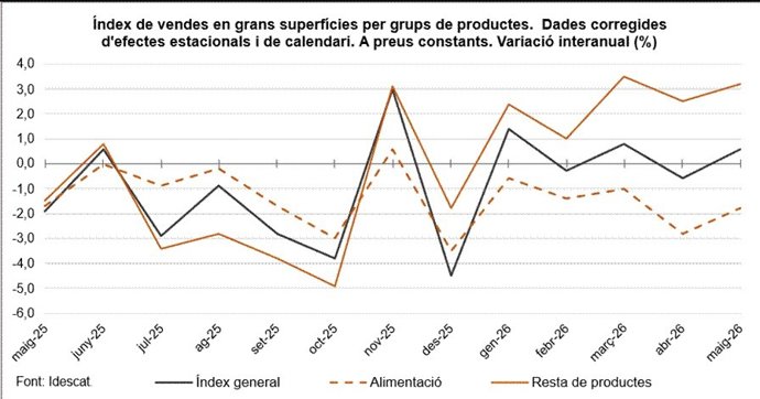 Gràfic de l'evolució de les vendes a les grans superfícies de Catalunya 