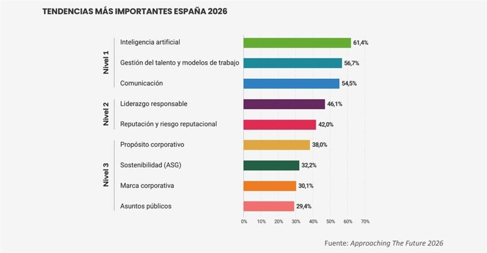 Informe 'Approaching the Future 2026: Tendencias en Reputación y Gestión de Intangibles', elaborado por Corporate Excellence - Centre for Reputation Leadership junto a CANVAS Estrategias Sostenibles