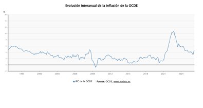 Macroeconomía