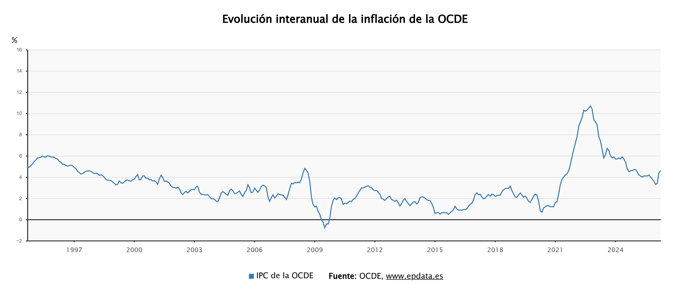 La inflación de la OCDE