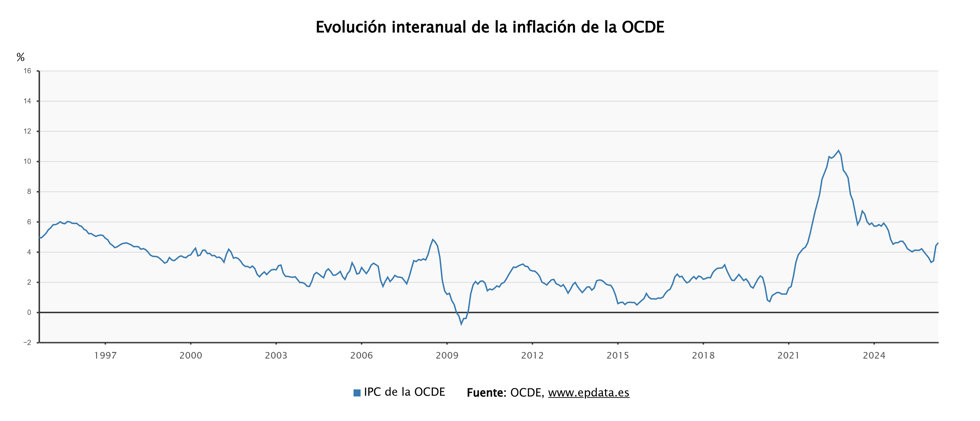 La inflación de la OCDE